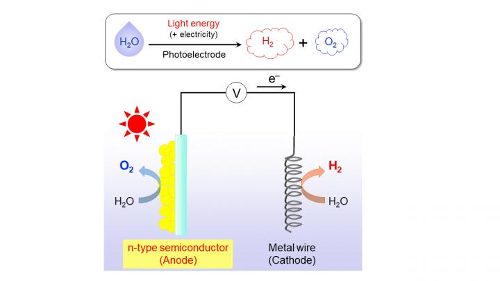 Figure 1. Photoelectrochemical Water Splitting