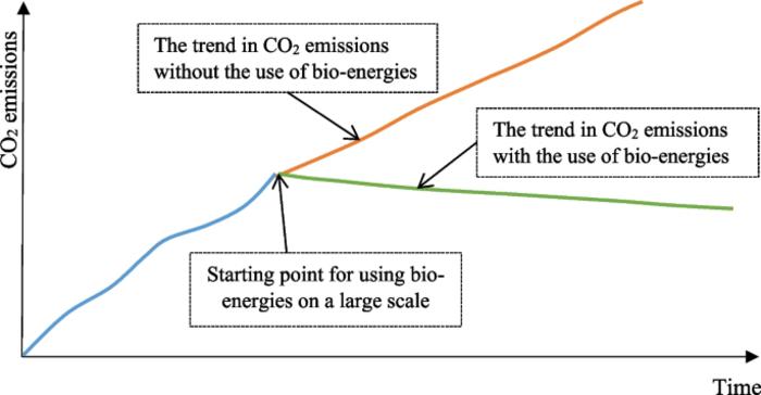 Biodiesel and its potential to mitigate transport-related CO₂ emissions