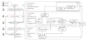 Work flow of aircraft conceptual design and LLM-driven design paradigm