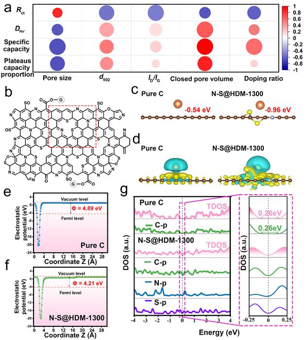 FIG. 2. DENSITY FUNCTIONAL THEORY (DFT) ANALYSIS OF THE ELECTRONIC-STATE MODULATION IN N-S@HDM-1300