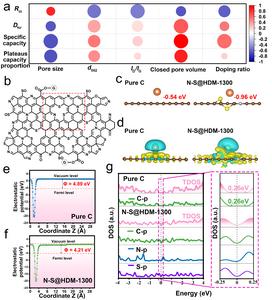 FIG. 2. DENSITY FUNCTIONAL THEORY (DFT) ANALYSIS OF THE ELECTRONIC-STATE MODULATION IN N-S@HDM-1300