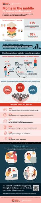 Moms in the middle: The rising career cost of dual caregiving