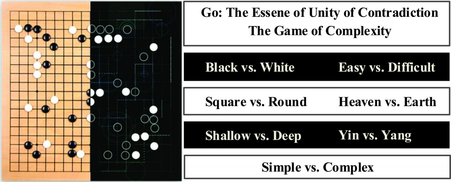 Go: A Game of Complexity and a Symbol for Unity of Contradiction