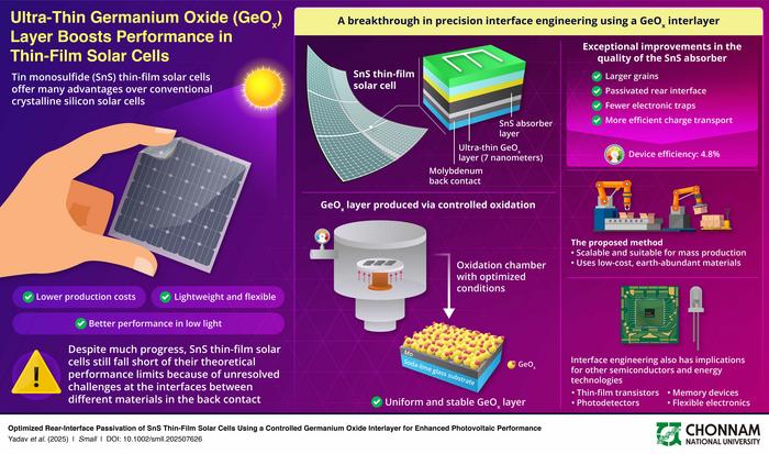 Breakthrough in thin-film tin monosulfide solar cell design