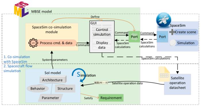 Fig. 1. Flow balance analysis system composition and process. It also shows the data interaction in the simulation. MBSE, model-based systems engineering; GUI, graphical user interface; SoI, system of interest.