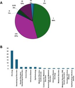 Clinical trials utilizing CRISPR/Cas9.