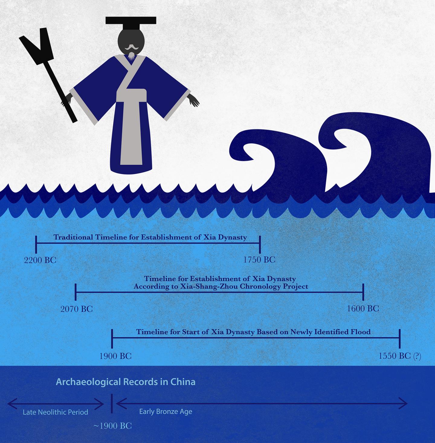 Geological Data Provide Support for Legendary Chinese Flood (7 of 8)