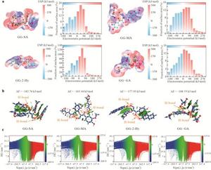 Hydrogen Bonds Turn Sweetener Into Lignin Bodyguard, Boosting Biomass Yield 42 %