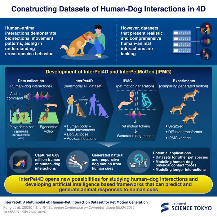 Constructing Datasets of Human–Dog Interactions in 4D