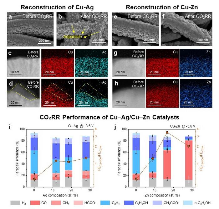 Figure 1: a–d, Surface structure and elemental mapping of Cu–Ag alloy before and after CO₂RR. e–h, Surface structure and mapping of Cu–Zn alloy before and after CO₂RR. i–j, Product selectivity as a function of alloy composition.