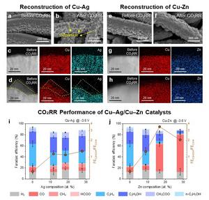 Figure 1: a–d, Surface structure and elemental mapping of Cu–Ag alloy before and after CO₂RR. e–h, Surface structure and mapping of Cu–Zn alloy before and after CO₂RR. i–j, Product selectivity as a function of alloy composition.