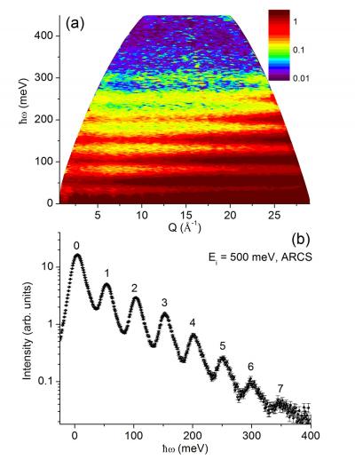 Quantum Oscillations