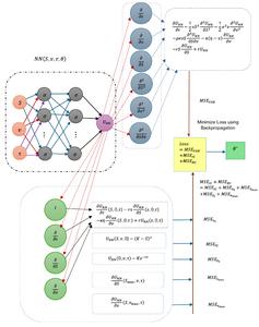 Physics-informed neural networks building blocks for Heston model