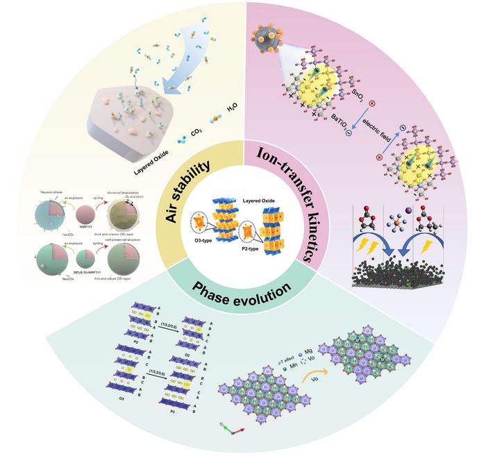 Interfacial Modulation Engineering for Sodium Layered Oxide Cathode: Air Stability, Ion-Transfer Kinetics, and Phase Evolution