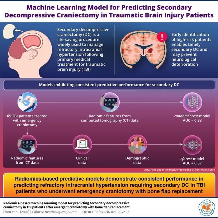Chinese Neurosurgical Journal Study Develops Radiomics Model To Predict 