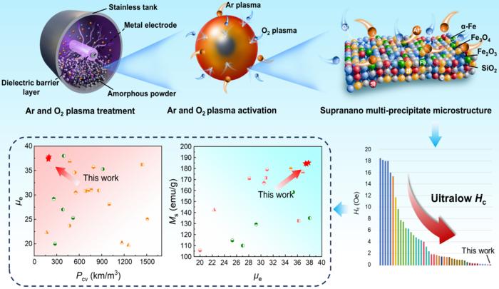 Plasma-engineered supranano multi-precipitates boost soft magnetic performance