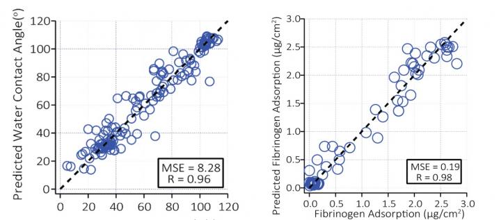 Prediction Vs Experimental Results