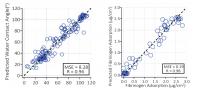 Prediction Vs Experimental Results