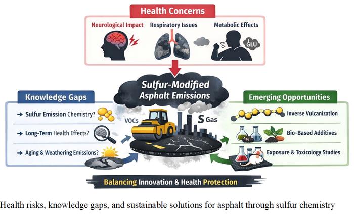 Health risks, knowledge gaps, and sustainable solutions for asphalt through sulfur chemistry