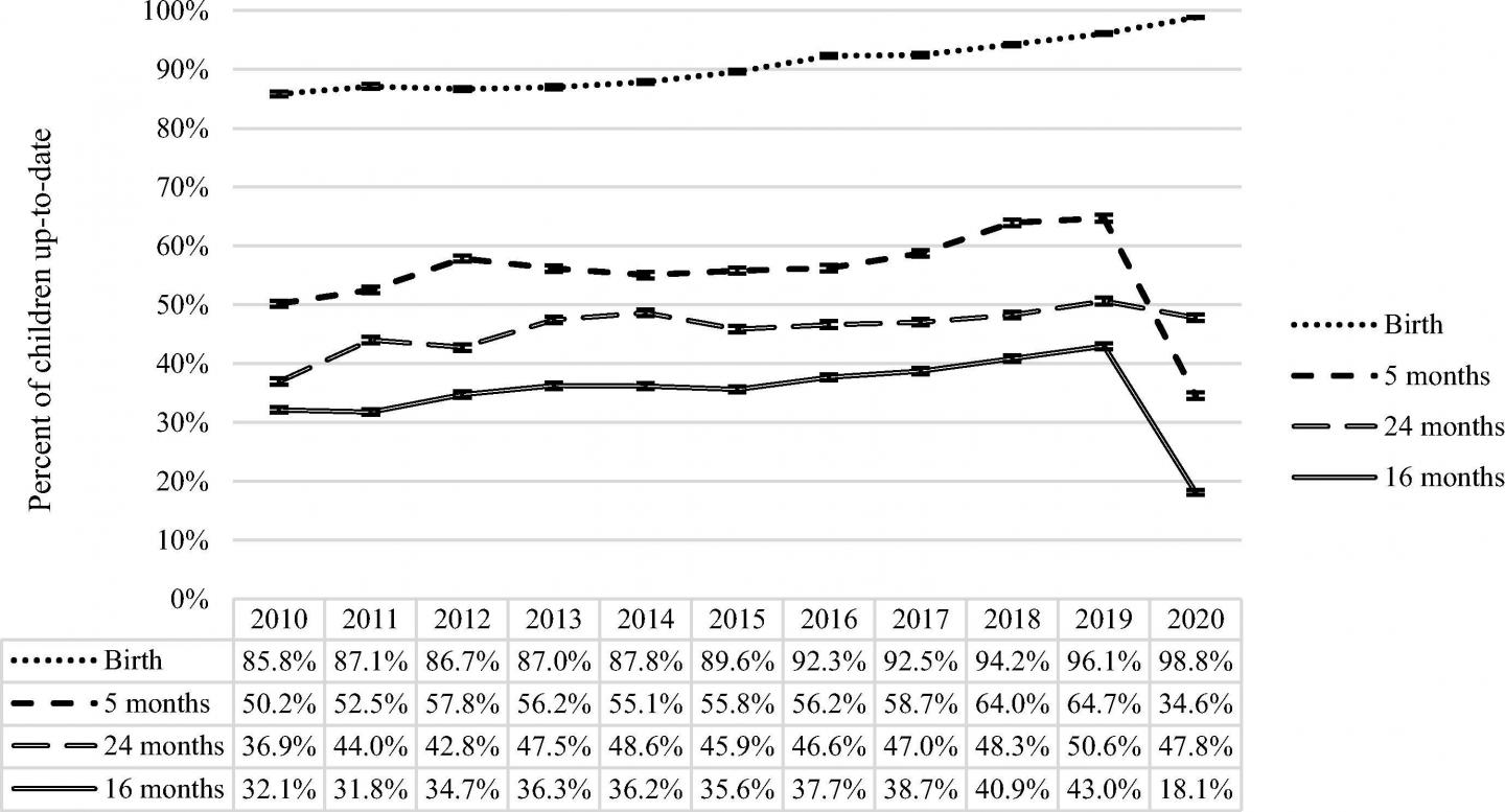 Vaccine By Age Group