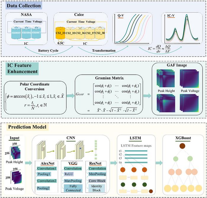 Integrated framework for battery SOH estimation using incremental capacity and image feature transformation