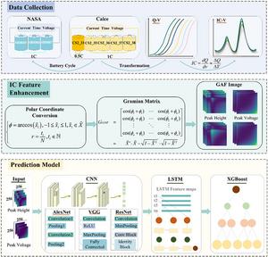 Integrated framework for battery SOH estimation using incremental capacity and image feature transformation