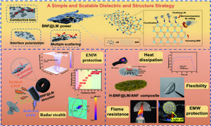 Liquid metal-activated boron nitride flakes for electromagnetic wave absorption and thermal management.