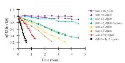 Graph of Peptides