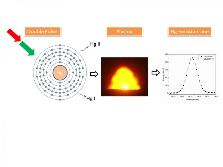 LIBS Mercury Detection