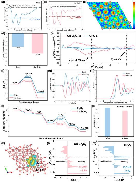 (a) Calculated work functions (Wf) for (a) Er2O3 (b) Cu-Er2O3. (c) Plot of electron localization function of Cu-Er2O3. (d) Adsorption energy of CO2 on Er2O3 and Cu-Er2O3. (e) The calculated density of states for *CHO absorbed on Cu-Er2O3.