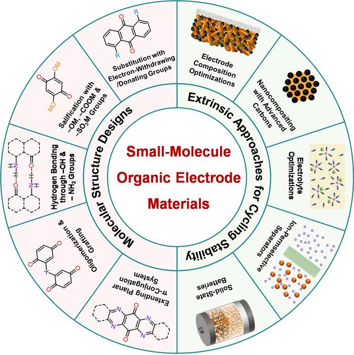 Small-molecule organic electrode materials for rechargeable batteries