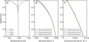 The profiles of temperature, bulk density and conductive component of thermal conductivity at the CE-4 landing site