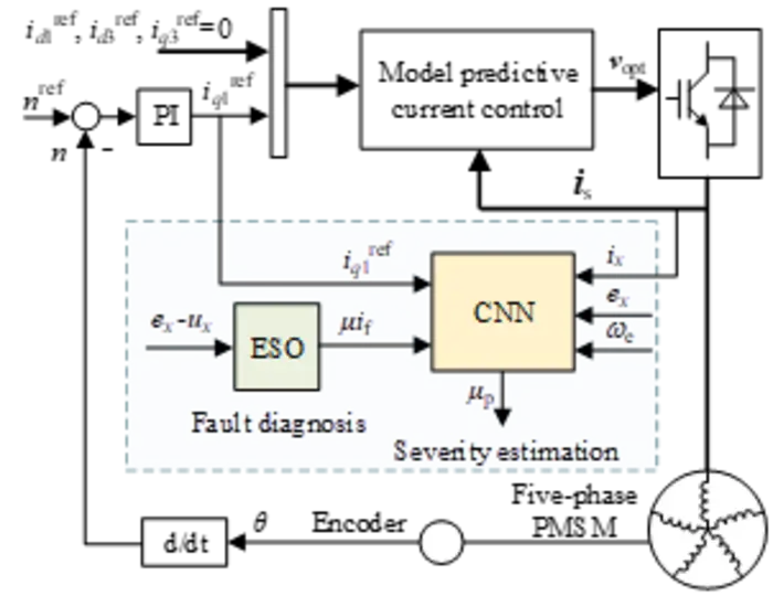 System control structure and diagnostic algorithm.