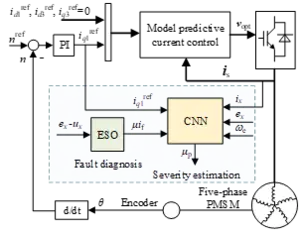 System control structure and diagnostic algorithm.