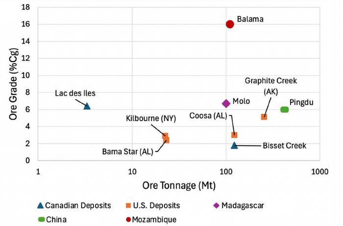 Graphite grade comparison
