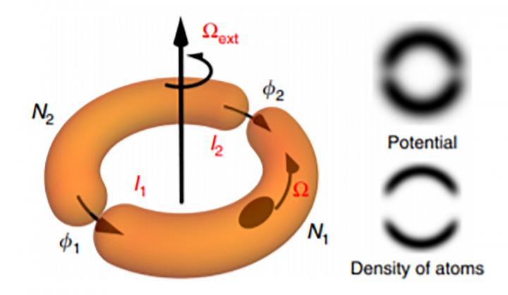 Clouds of Supercooled Atoms Offer Highly Sensitive Rotation Sensors and Tests of Quantum Mechanics