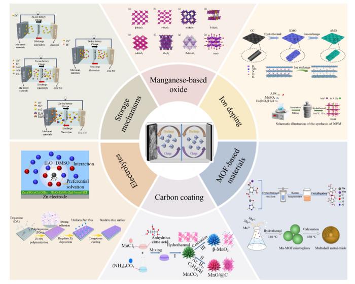 Manganese-based cathode materials for aqueous zinc-ion batterie in this paper