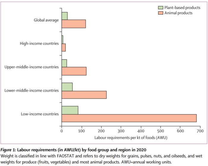 Chart of current 2020 labour requirements by food group and region