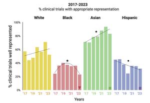 Representation in trials
