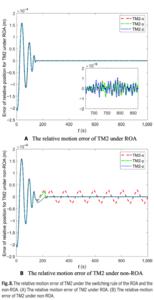 Fig. 8 The relative motion error of TM2 under the switching rule of the ROA and the non-ROA.