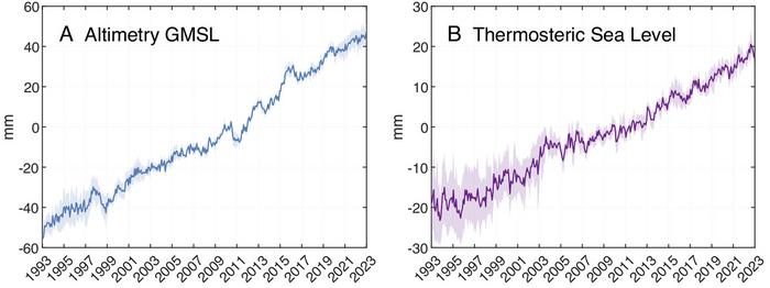 PolyU researchers use novel satellite laser ranging technique to reveal accelerated global average sea-level rise with 90 mm surge over past 30 years