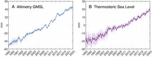 PolyU researchers use novel satellite laser ranging technique to reveal accelerated global average sea-level rise with 90 mm surge over past 30 years