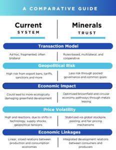 Comparison of the current global critical minerals system and the Global Minerals Trust proposed by UN scientists