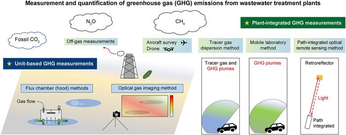 Comprehensive Methods for Measuring Greenhouse Gas Emissions from Wastewater Treatment Plants.