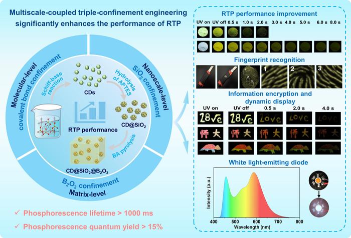 Multiscale-coupled triple-confinement engineering enhances room-temperature phosphorescence performance of carbon dots