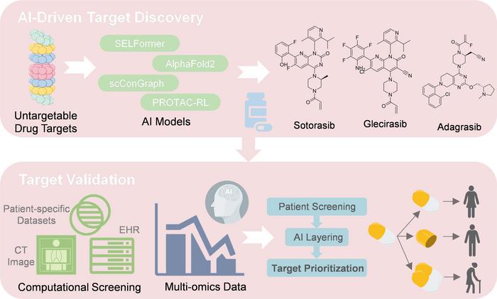 Schematic of AI-driven target discovery