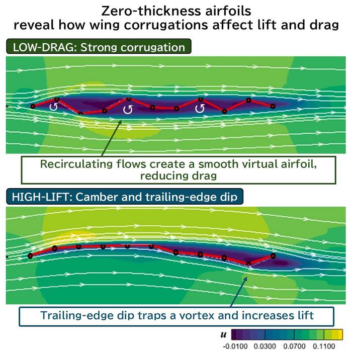 “Zero-thickness” designs of airfoils to minimize drag or maximize lift.