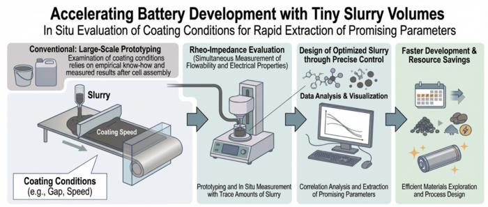 Optimized slurry design enables faster, low-waste battery manufacturing