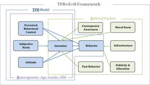 Theory of Planned Behavior + External influences + Heterogeneity framework