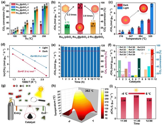 CO2甲烷化催化性能评价